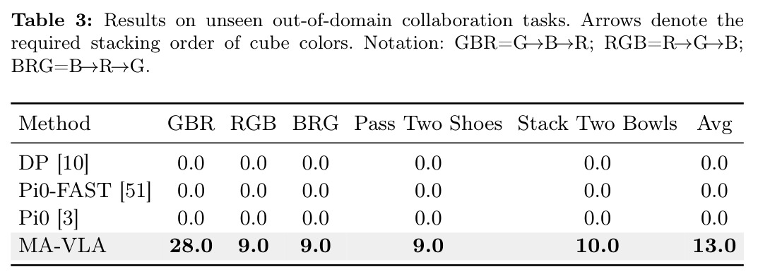 Results on unseen out-of-domain collaboration tasks