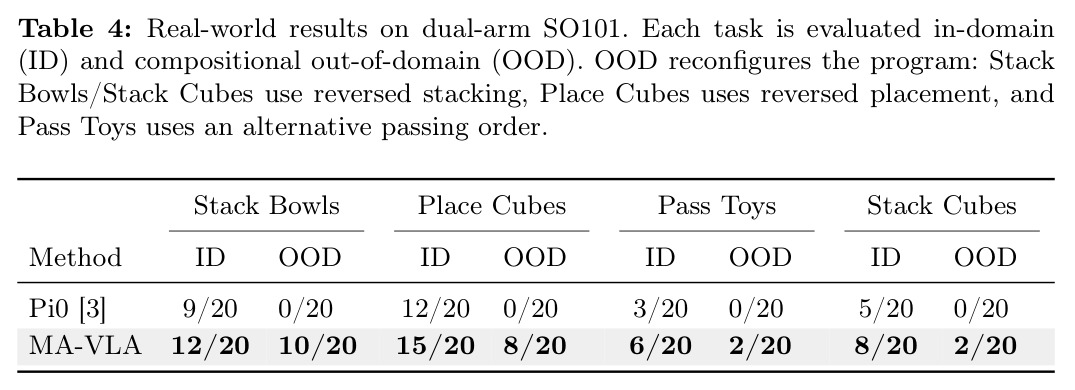 Real-world results on dual-arm SO101