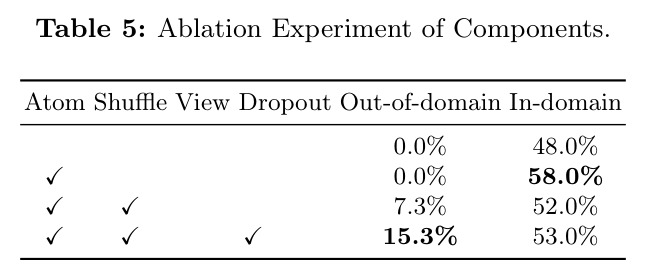 Ablation Experiment of Components