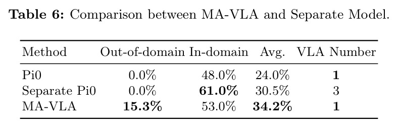 Comparison between MA-VLA and Separate Model