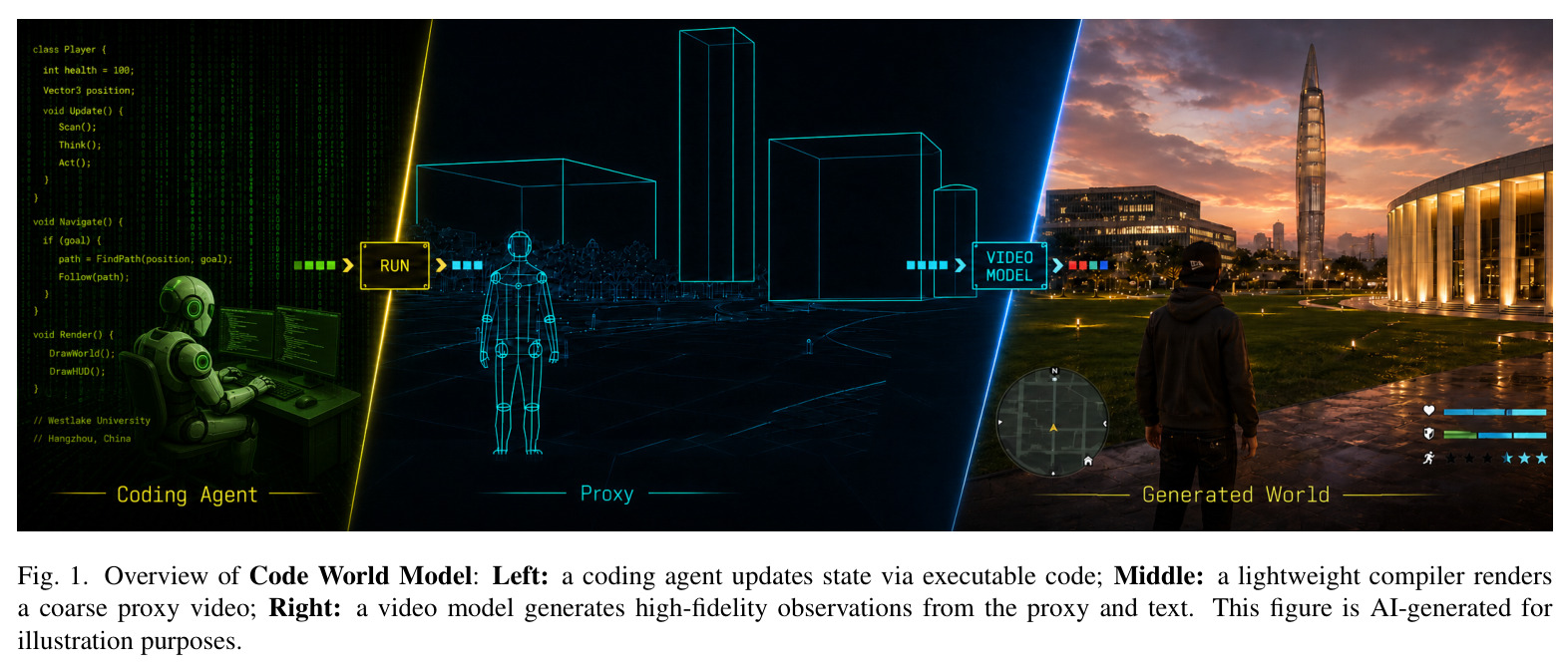 Overview of Code World Model: Left: a coding agent updates state via executable code; Middle: a lightweight compiler renders a coarse proxy video; Right: a video model generates high-fidelity observations from the proxy and text.