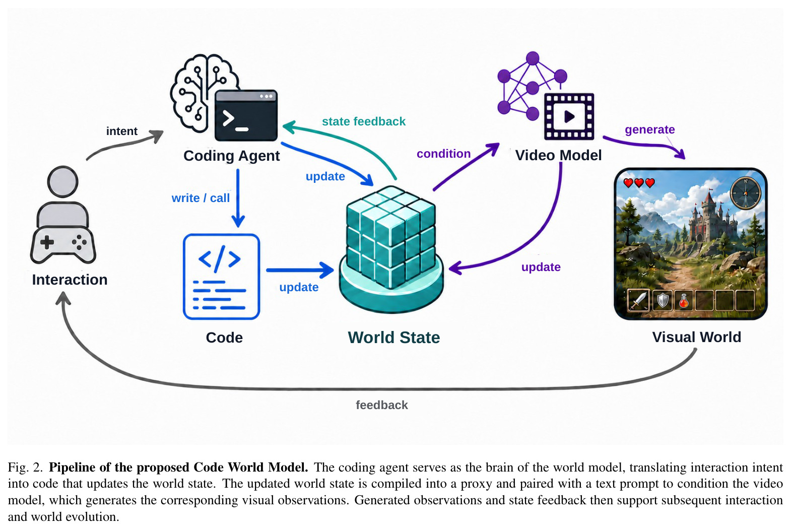 Pipeline of the proposed Code World Model