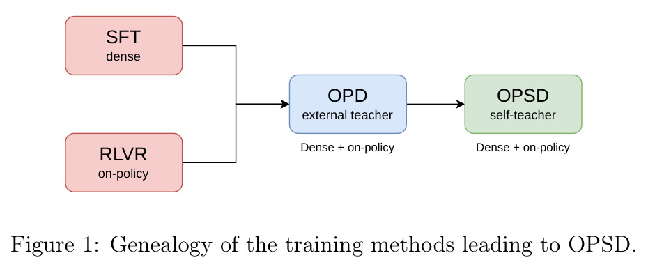 Genealogy of the training methods leading to OPSD.