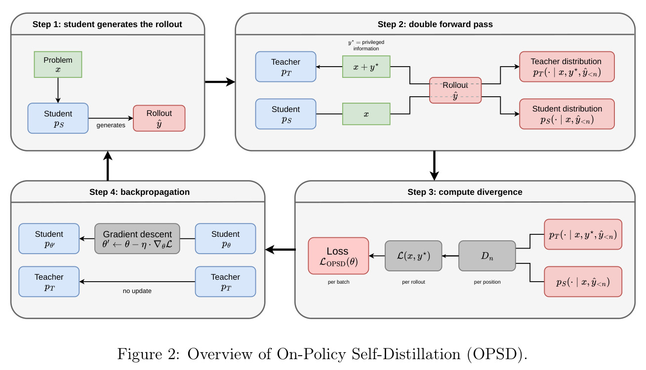 Overview of On-Policy Self-Distillation (OPSD).