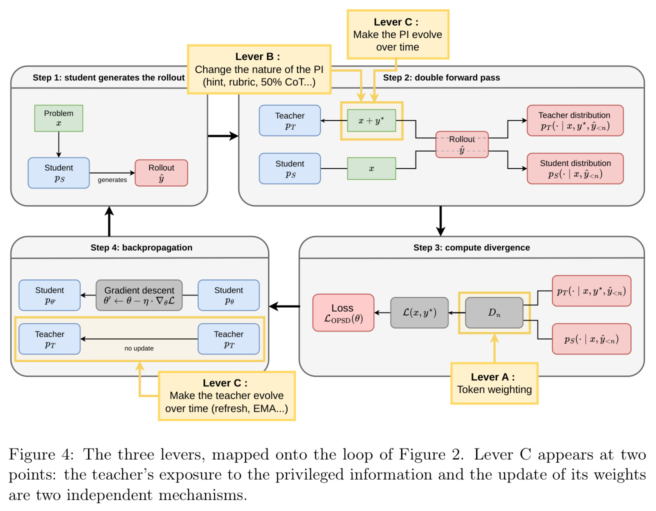 The three levers, mapped onto the loop of Figure 2. Lever C appears at two points: the teacher's exposure to the privileged information and the update of its weights are two independent mechanisms.