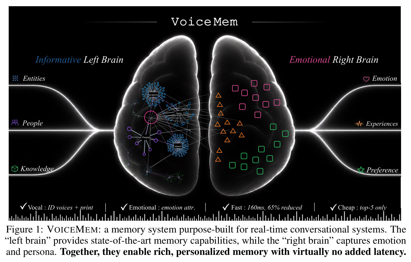 VOICEMEM: a memory system purpose-built for real-time conversational systems.