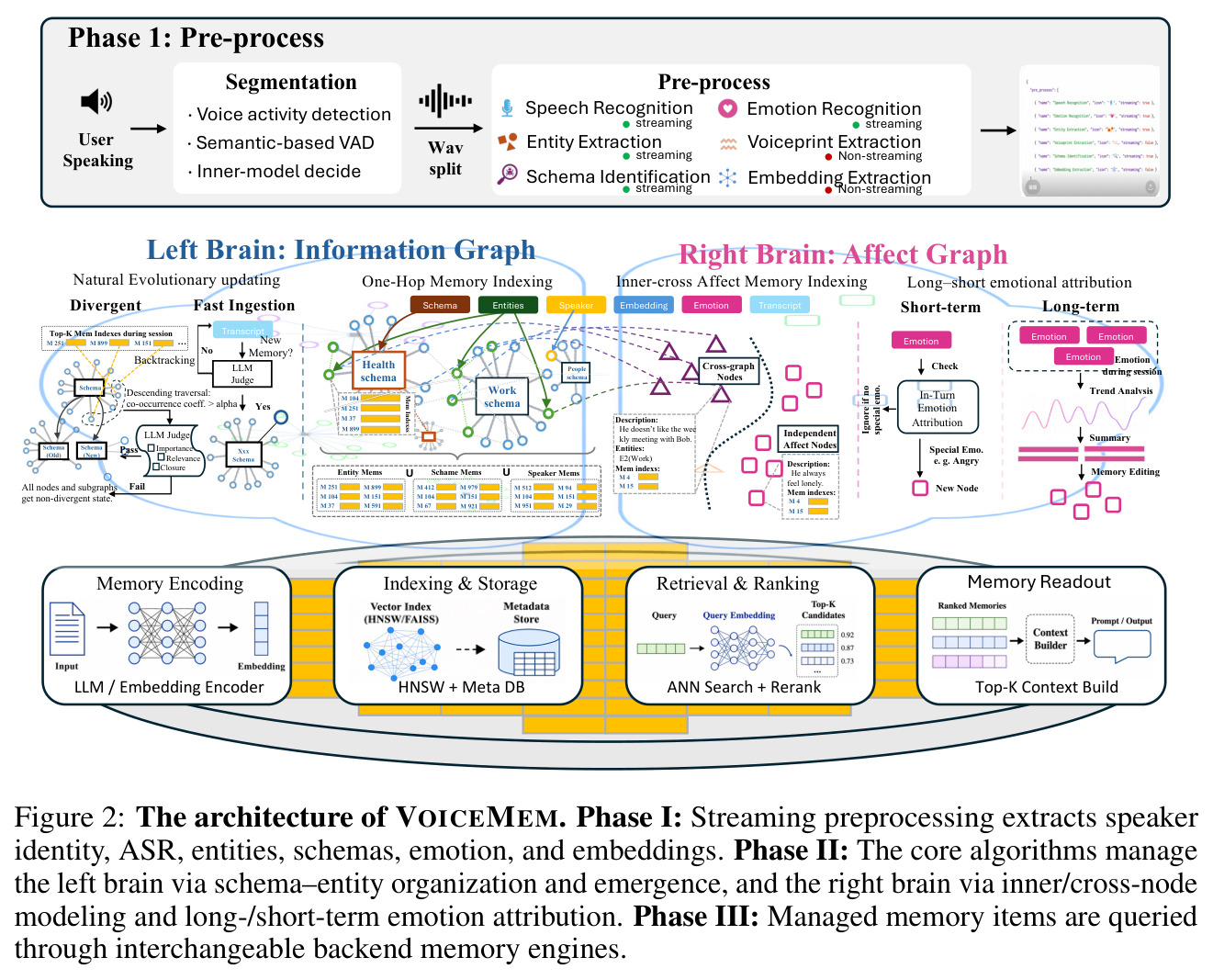 The architecture of VOICEMEM.