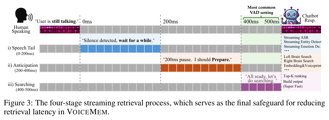 The four-stage streaming retrieval process.