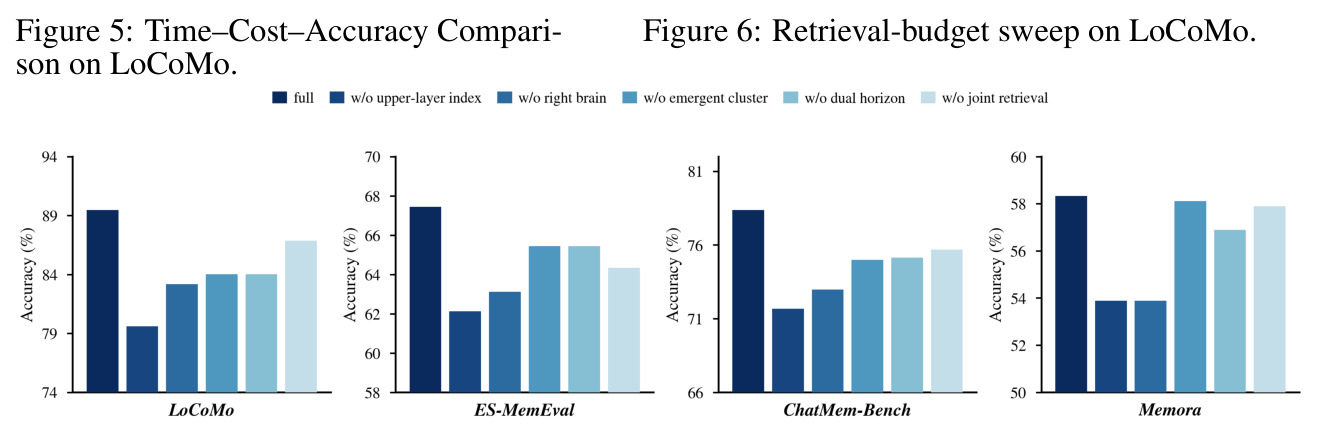 Time–Cost–Accuracy Comparison on LoCoMo.