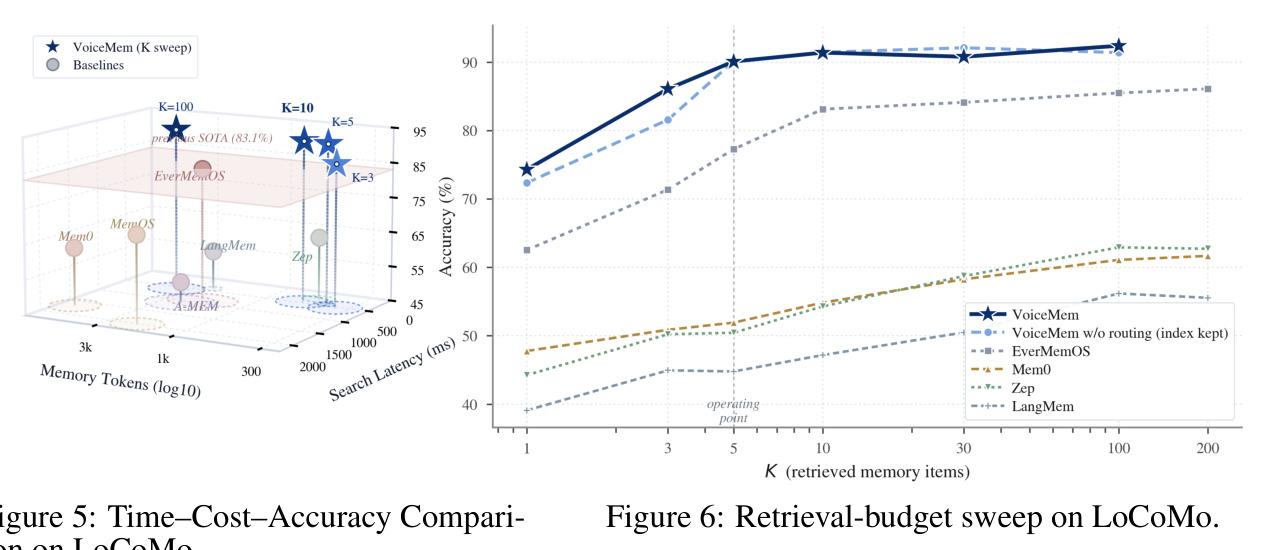 Retrieval-budget sweep on LoCoMo.