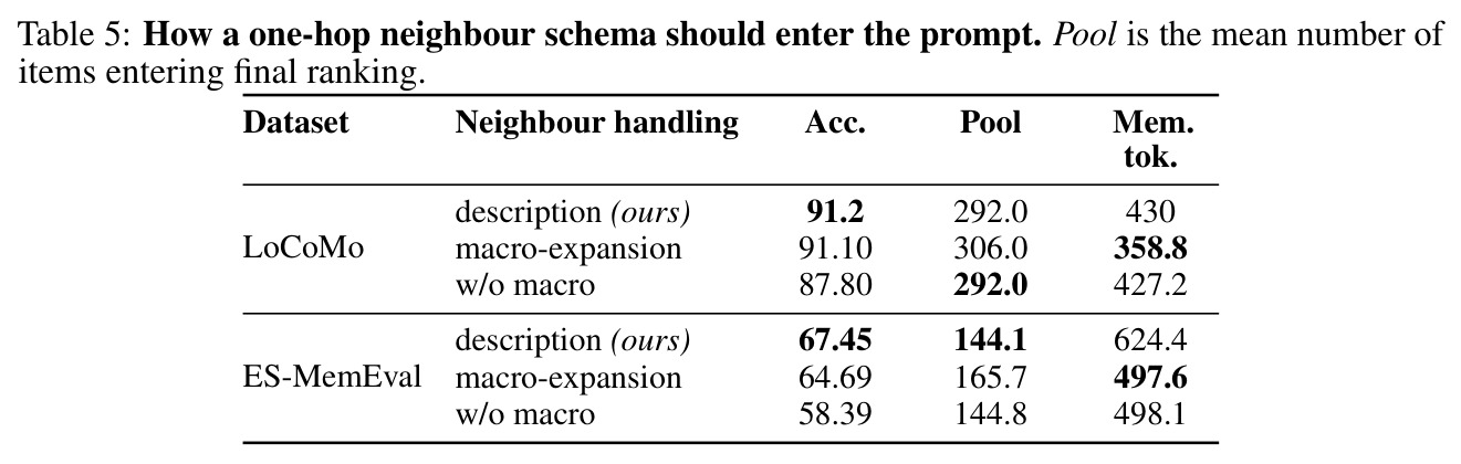 Factual memory results. LLM-judge score (%, up).