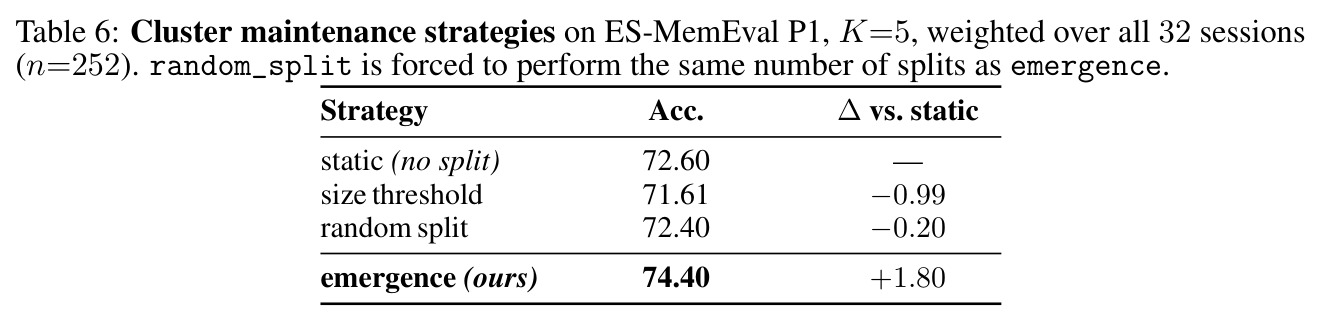 Persona memory results. LLM-judge score (%, up).