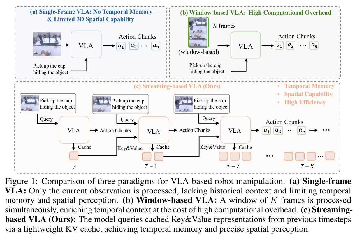 Comparison of three paradigms for VLA-based robot manipulation