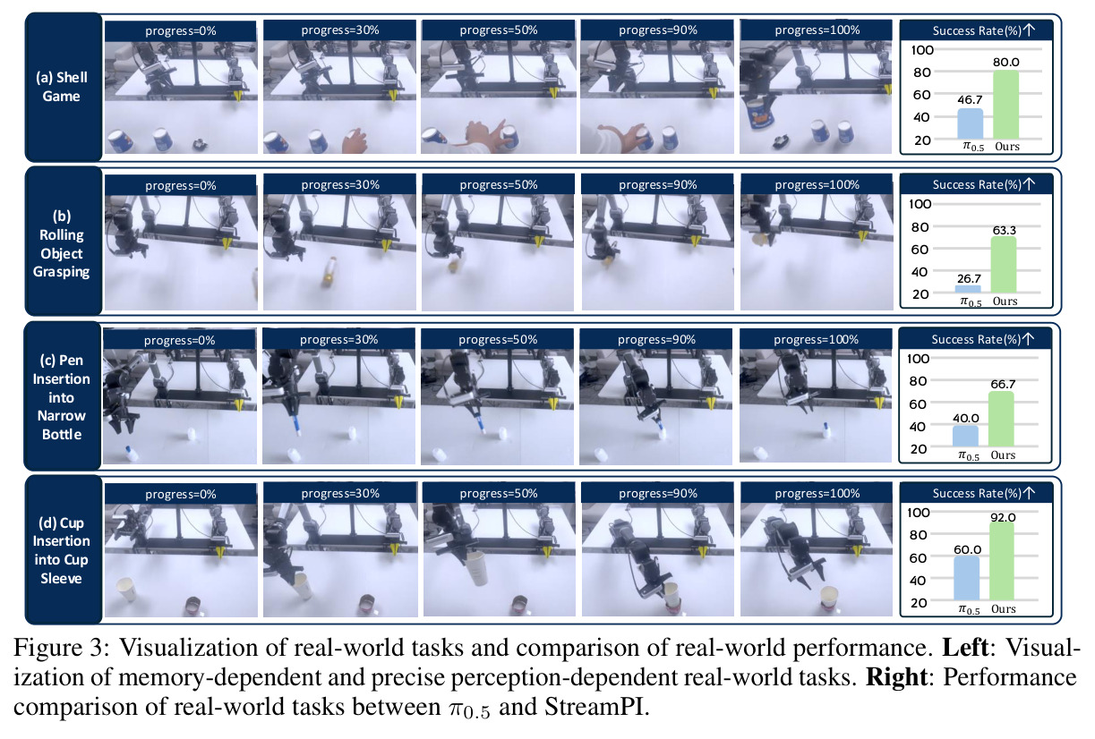 Visualization of real-world tasks and comparison of real-world performance