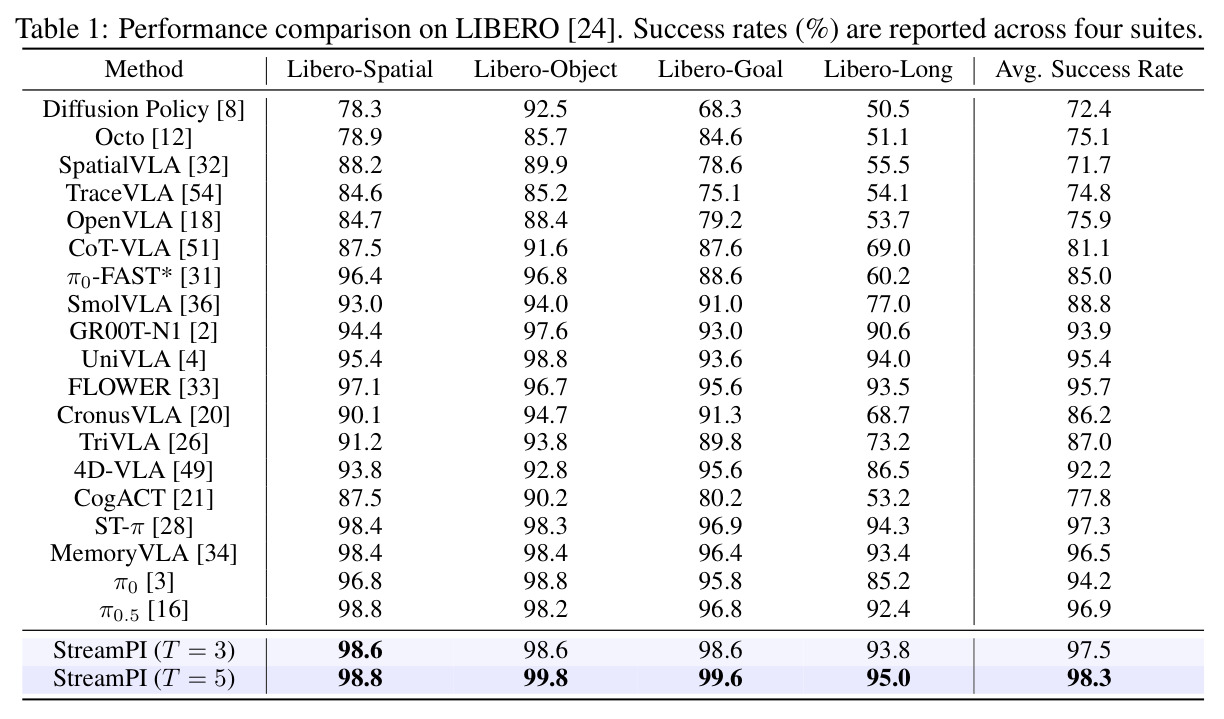 Performance comparison on LIBERO