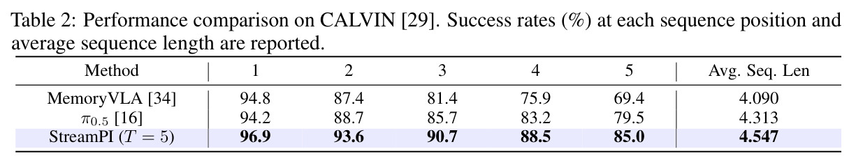 Performance comparison on CALVIN