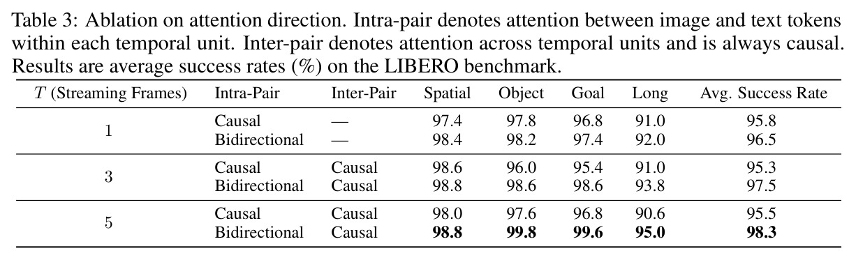 Ablation on attention direction
