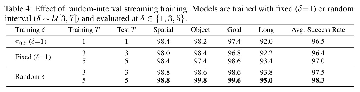 Effect of random-interval streaming training