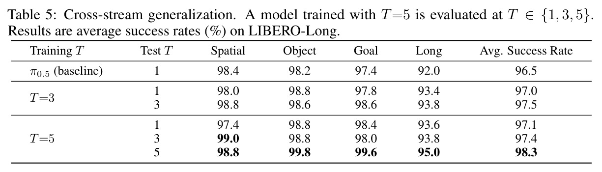 Cross-stream generalization