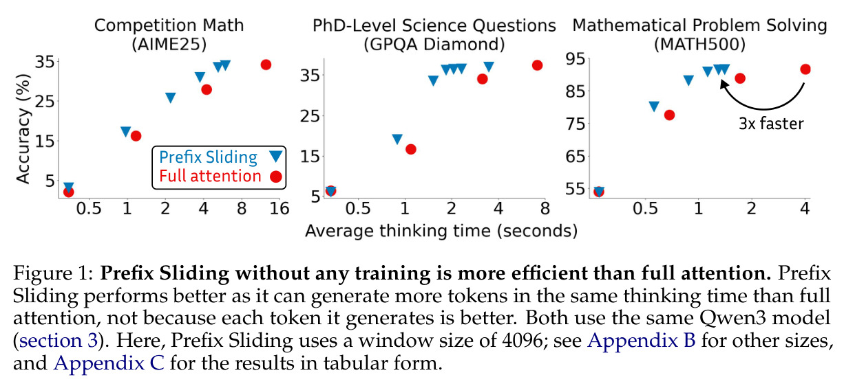 Prefix Sliding without any training is more efficient than full attention.