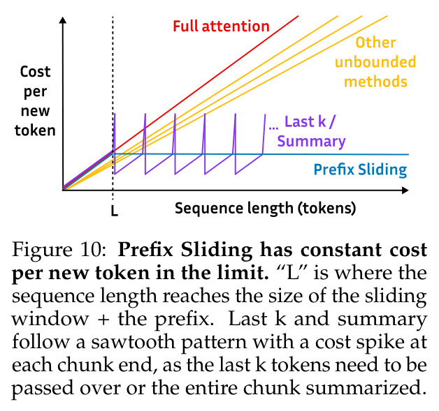 Prefix Sliding has constant cost per new token in the limit.