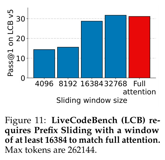 LiveCodeBench (LCB) requires Prefix Sliding with a window of at least 16384 to match full attention.