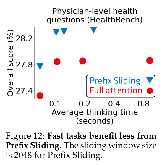Fast tasks benefit less from Prefix Sliding. The sliding window size is 2048 for Prefix Sliding.