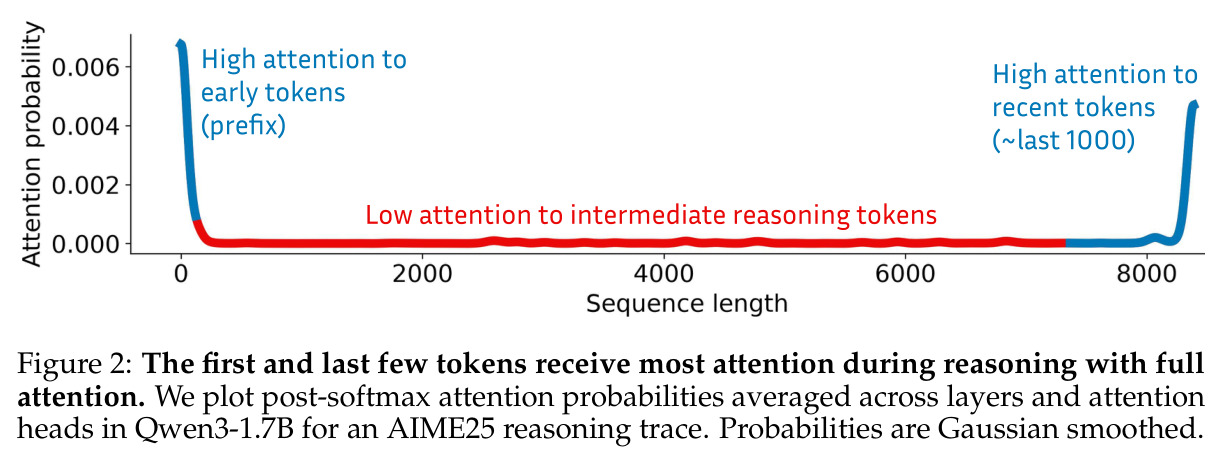 The first and last few tokens receive most attention during reasoning with full attention.