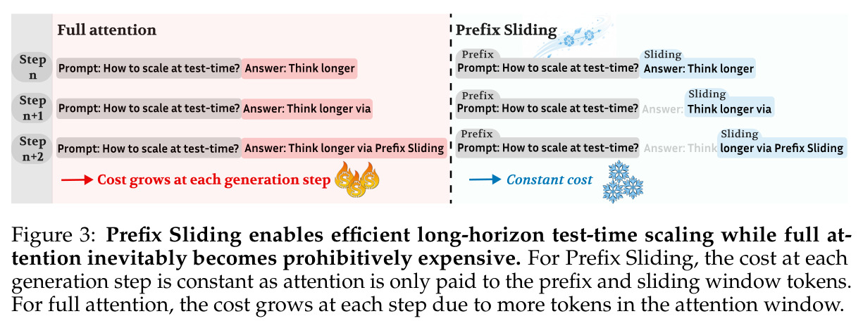 Prefix Sliding enables efficient long-horizon test-time scaling while full attention inevitably becomes prohibitively expensive.