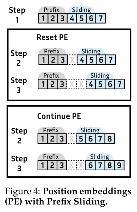 Position embeddings (PE) with Prefix Sliding.