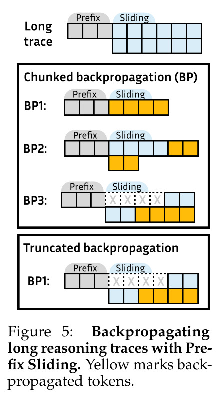 Backpropagating long reasoning traces with Prefix Sliding. Yellow marks backpropagated tokens.