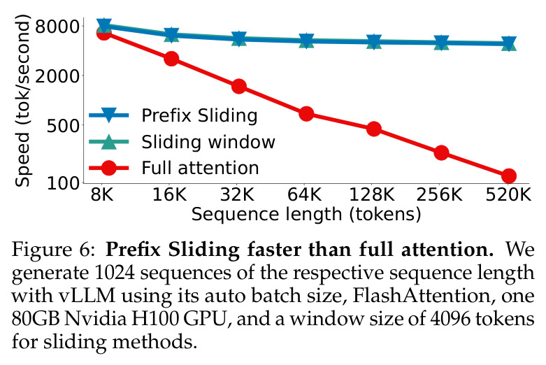 Prefix Sliding faster than full attention.