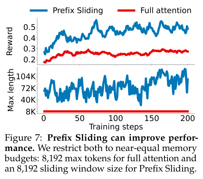 Prefix Sliding can improve performance. We restrict both to near-equal memory budgets.