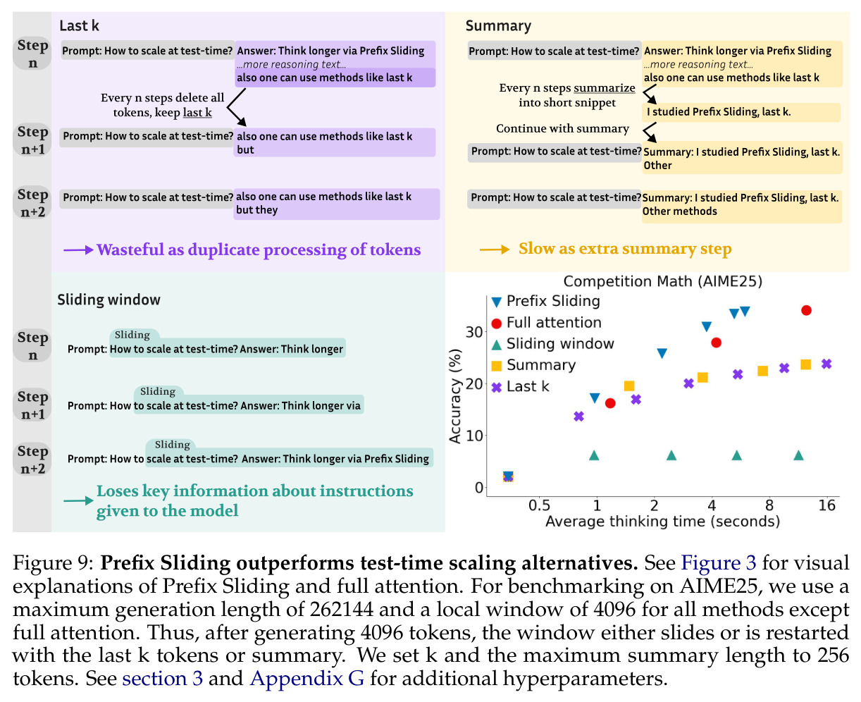Prefix Sliding outperforms test-time scaling alternatives.