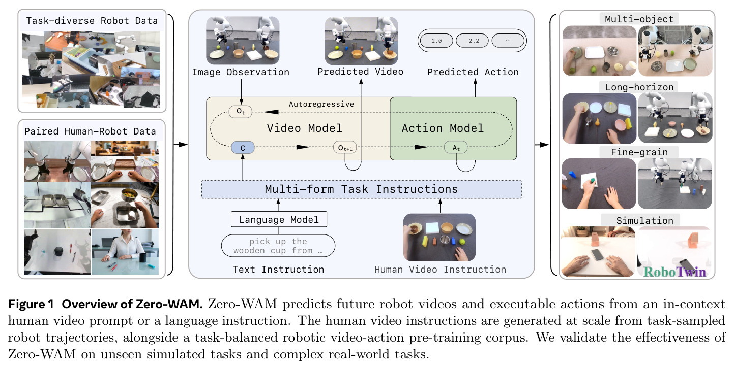 Overview of Zero-WAM