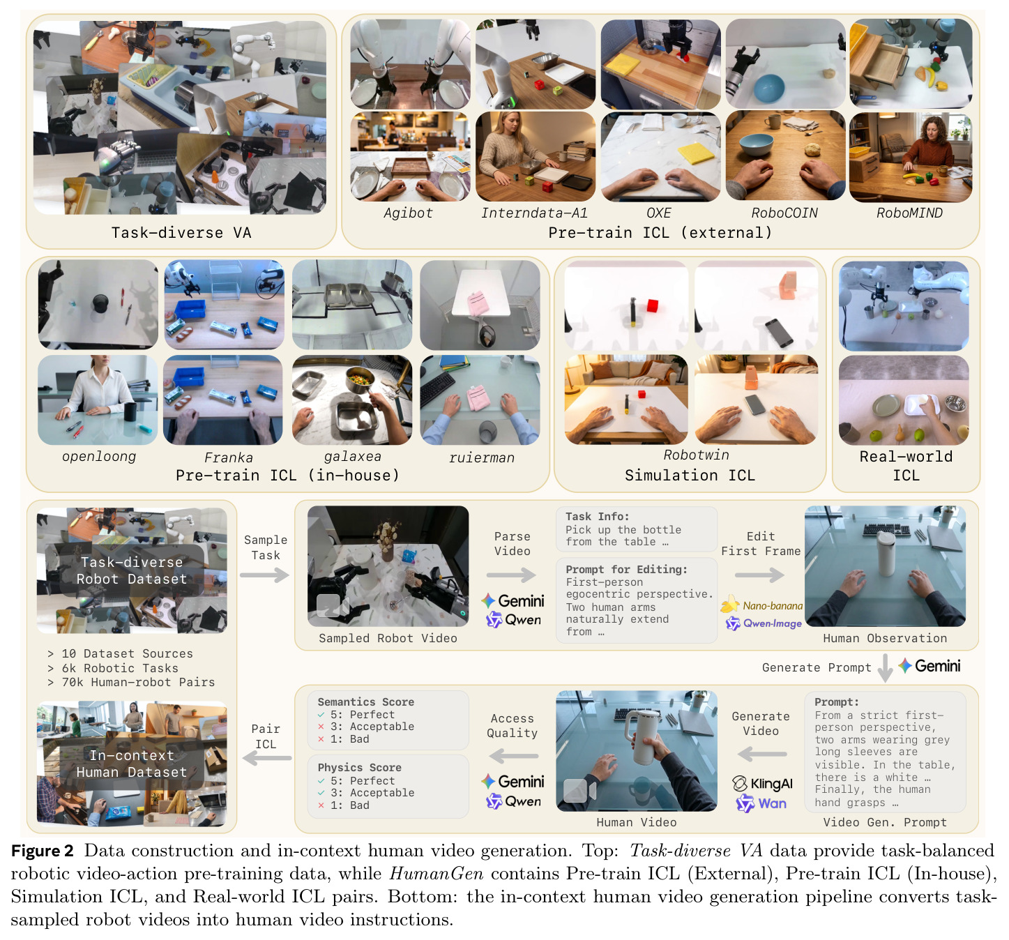 Data construction and in-context human video generation