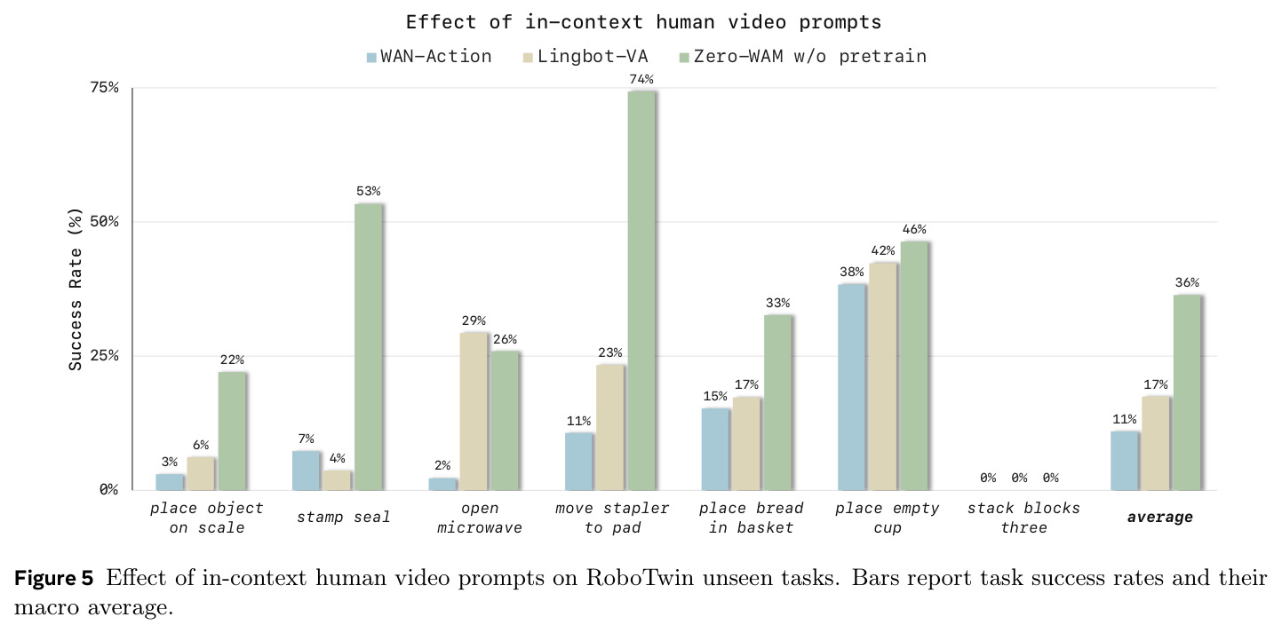 Effect of in-context human video prompts on RoboTwin unseen tasks
