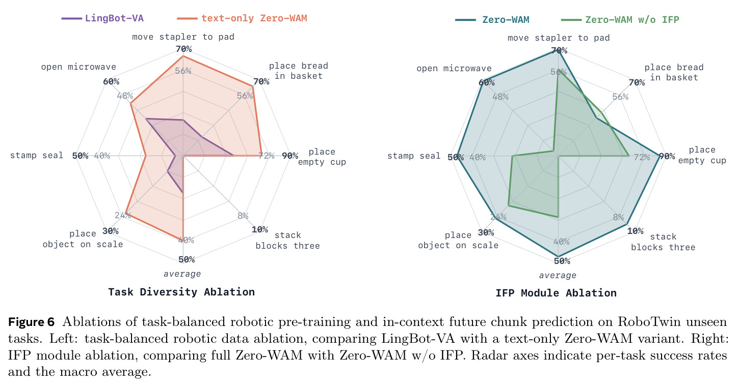 Ablations of task-balanced robotic pre-training and in-context future chunk prediction on RoboTwin unseen tasks