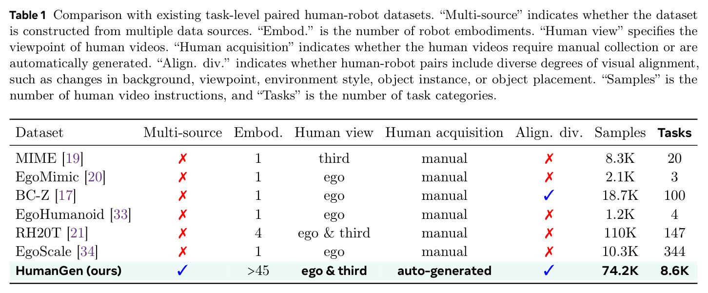 Comparison with existing task-level paired human-robot datasets