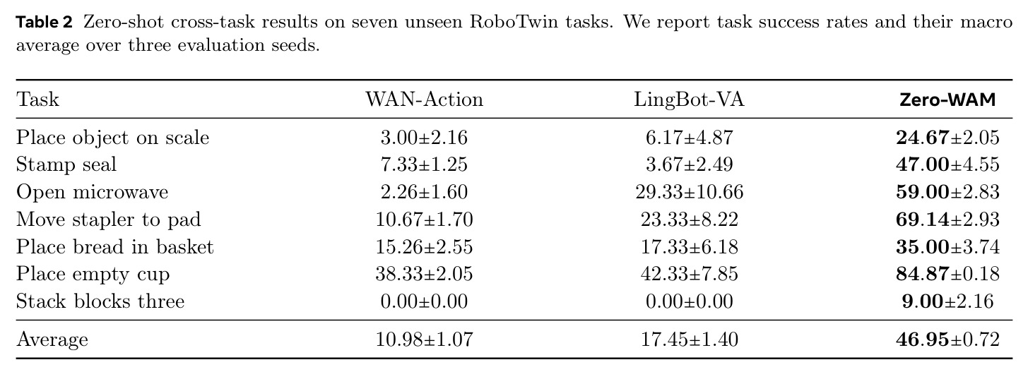 Zero-shot cross-task results on seven unseen RoboTwin tasks