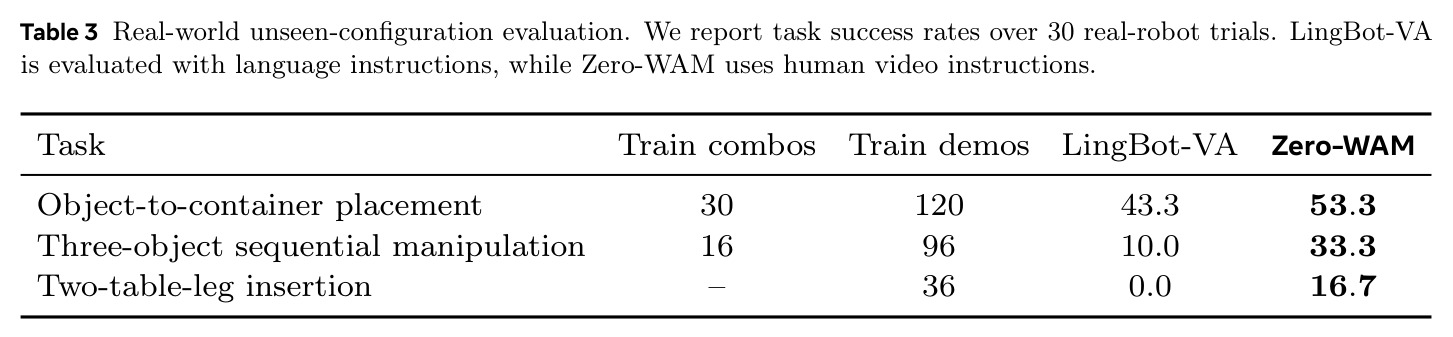 Real-world unseen-configuration evaluation
