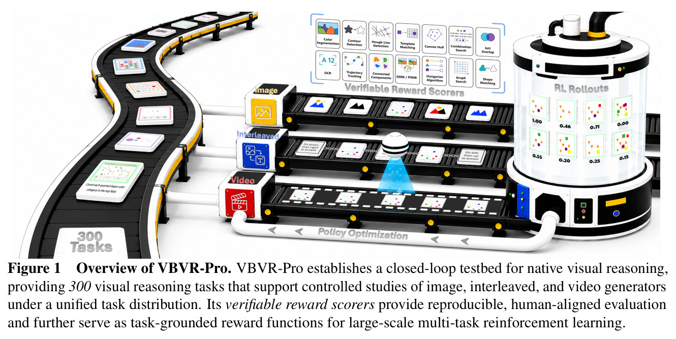 Overview of VBVR-Pro. VBVR-Pro establishes a closed-loop testbed for native visual reasoning, providing 300 visual reasoning tasks that support controlled studies of image, interleaved, and video generators under a unified task distribution.