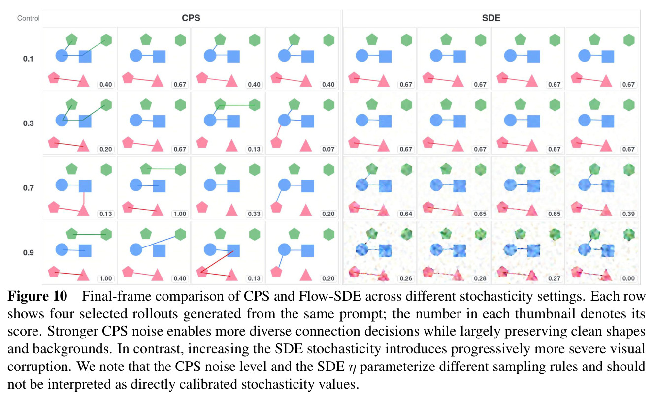 Final-frame comparison of CPS and Flow-SDE across different stochasticity settings. Each row shows four selected rollouts generated from the same prompt; the number in each thumbnail denotes its score.