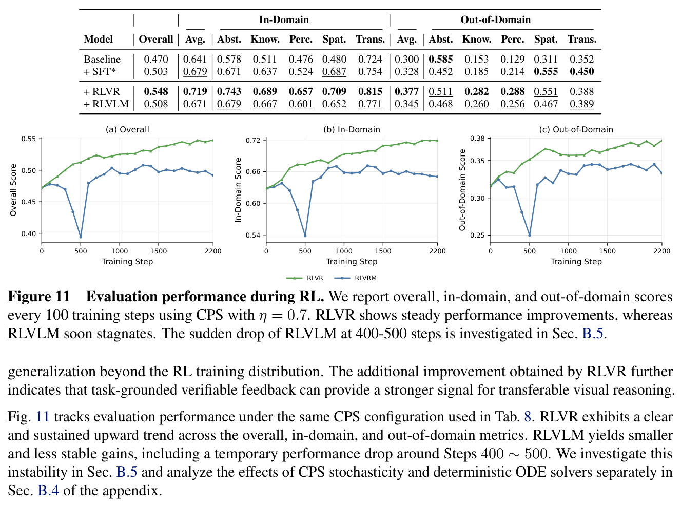 Evaluation performance during RL. We report overall, in-domain, and out-of-domain scores every 100 training steps using CPS with η = 0.7. RLVR shows steady performance improvements, whereas RLVLM soon stagnates.