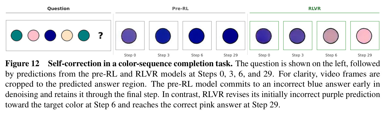 Self-correction in a color-sequence completion task. The pre-RL model commits to an incorrect blue answer early in denoising and retains it through the final step. In contrast, RLVR revises its initially incorrect purple prediction toward the target color at Step 6 and reaches the correct pink answer at Step 29.