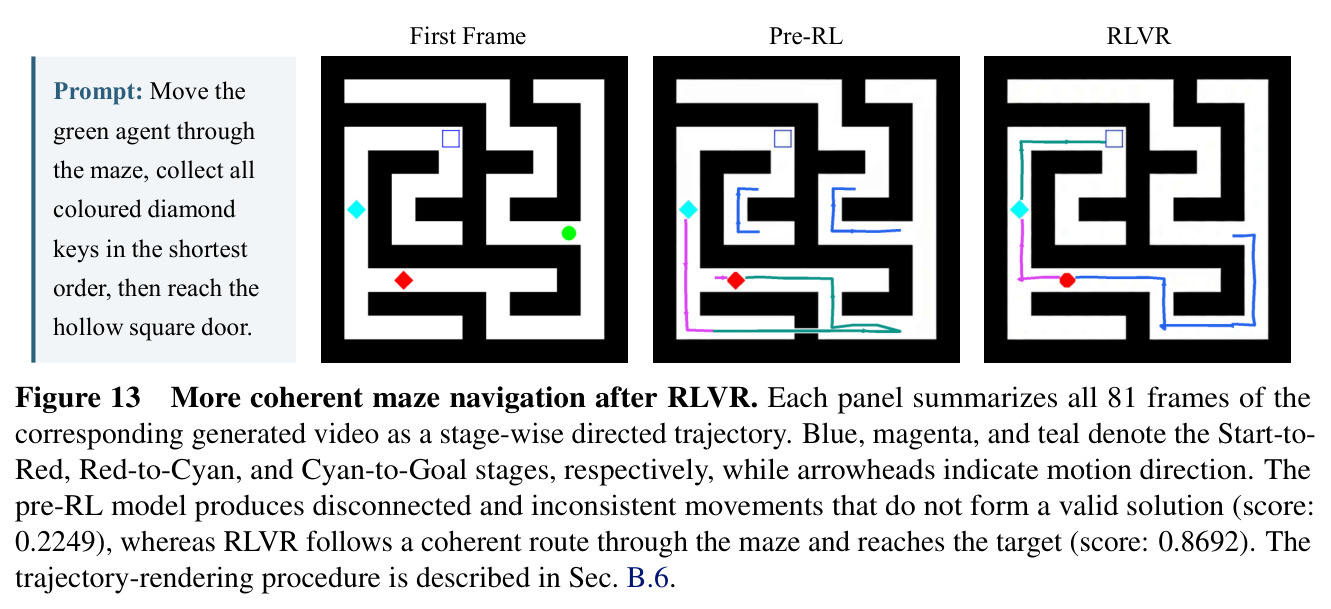 More coherent maze navigation after RLVR. Each panel summarizes all 81 frames of the corresponding generated video as a stage-wise directed trajectory. The pre-RL model produces disconnected and inconsistent movements that do not form a valid solution (score: 0.2249), whereas RLVR follows a coherent route through the maze and reaches the target (score: 0.8692).