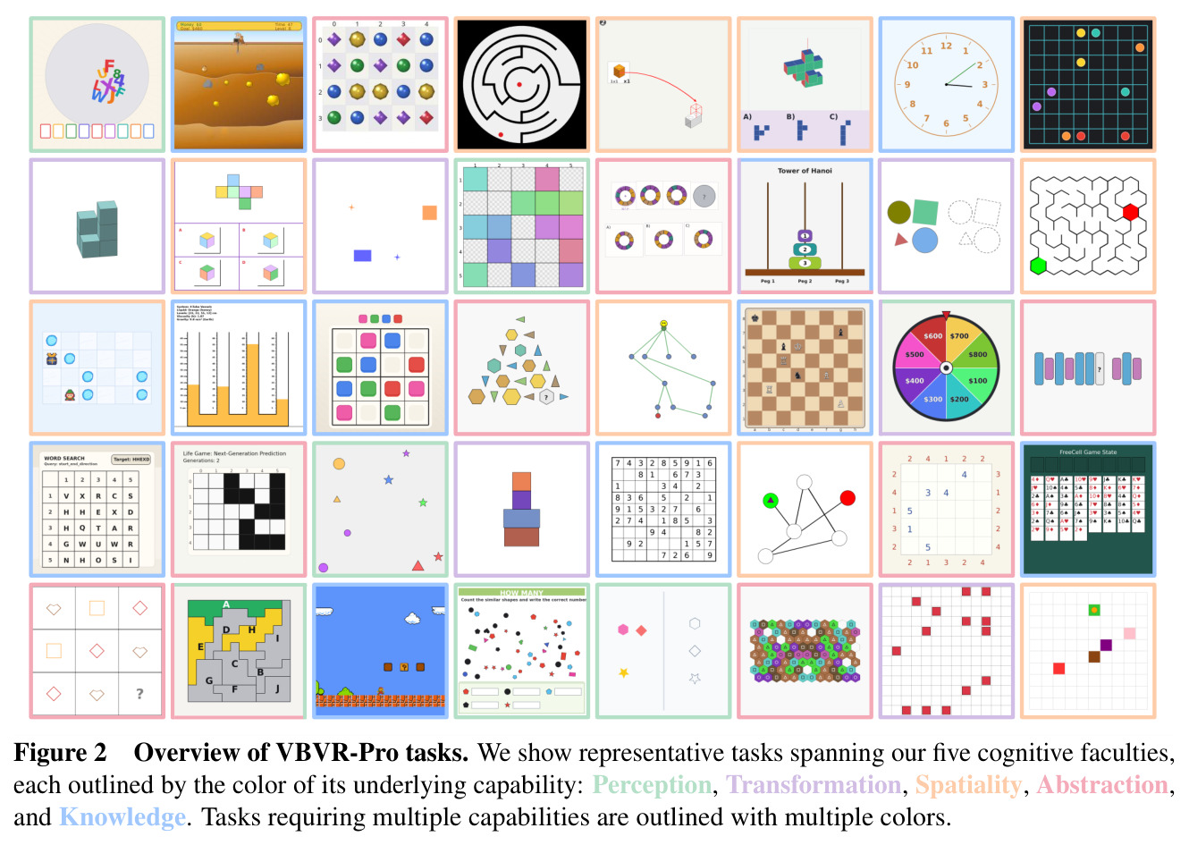 Overview of VBVR-Pro tasks. We show representative tasks spanning our five cognitive faculties, each outlined by the color of its underlying capability: Perception, Transformation, Spatiality, Abstraction, and Knowledge.
