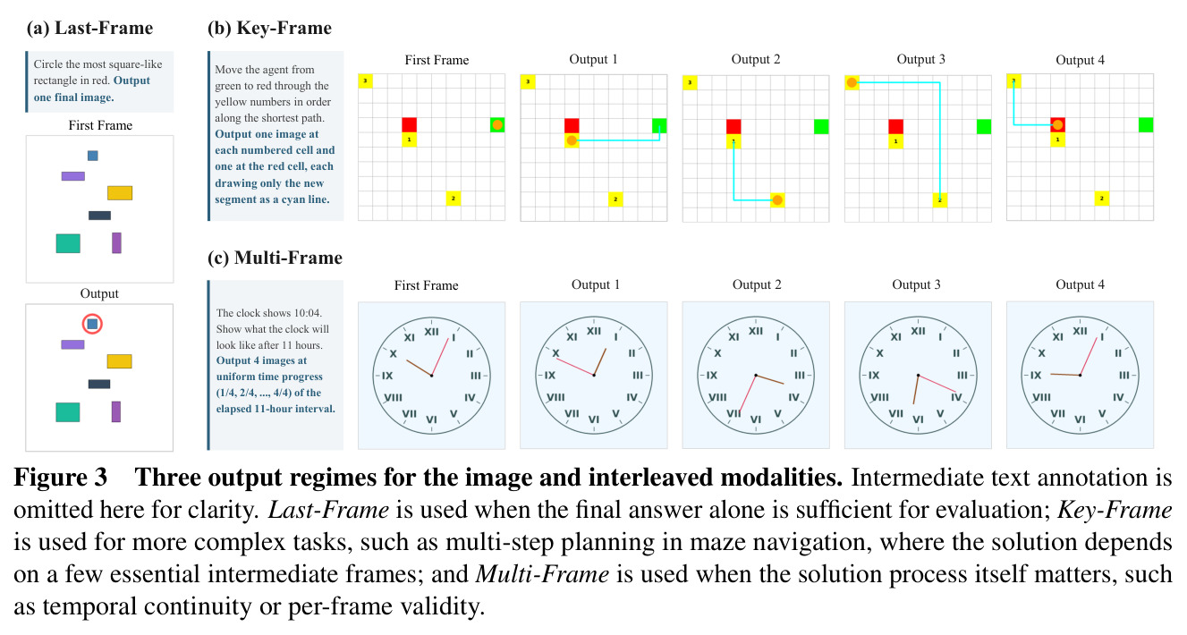 Three output regimes for the image and interleaved modalities. Last-Frame is used when the final answer alone is sufficient; Key-Frame is used for tasks depending on a few essential intermediate frames; Multi-Frame is used when the solution process itself matters.