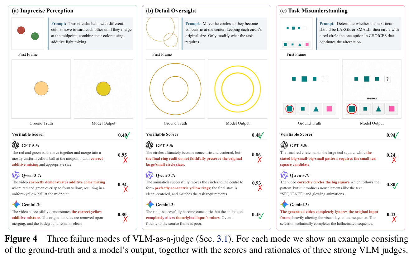 Three failure modes of VLM-as-a-judge (Sec. 3.1). For each mode we show an example consisting of the ground-truth and a model's output, together with the scores and rationales of three strong VLM judges.