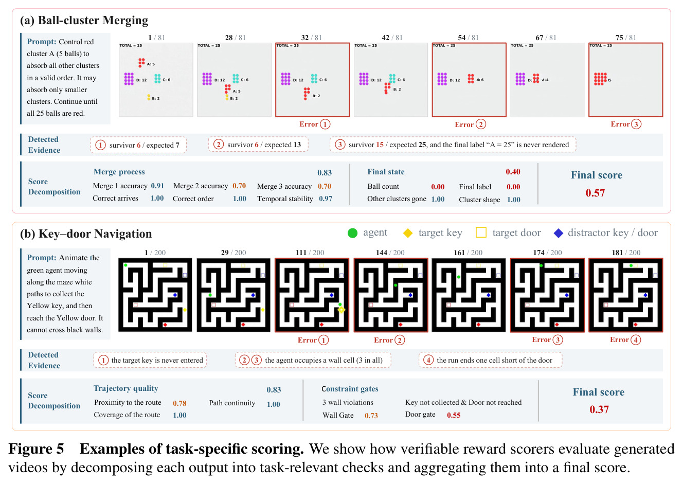 Examples of task-specific scoring. We show how verifiable reward scorers evaluate generated videos by decomposing each output into task-relevant checks and aggregating them into a final score.